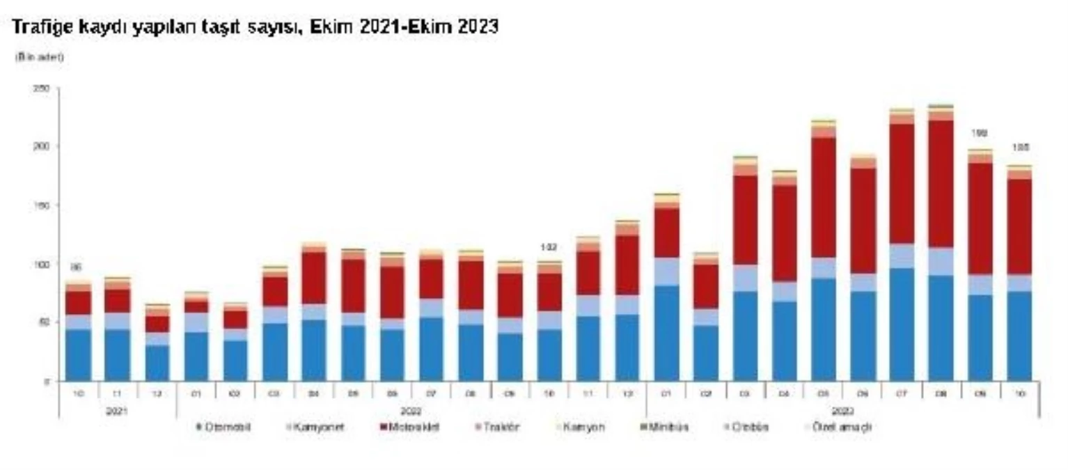 Ekimde Trafiğe 184 Bin 767 Araç Kaydedildi